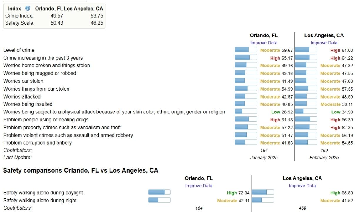 A crime comparison chart between Orlando and New York, displaying crime index, safety scale, and specific crime concerns