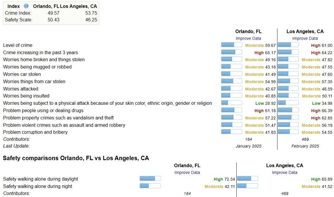 A crime comparison chart between Orlando and Miami, displaying crime index, safety scale, and specific crime concerns