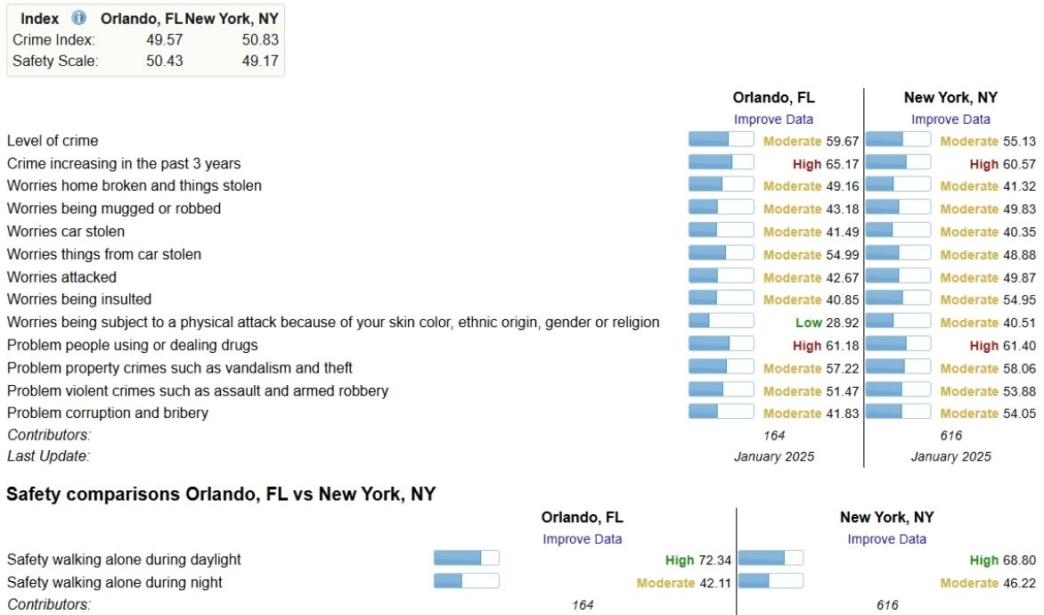 A crime comparison chart between Orlando, and New York, displaying crime index, safety scale, and specific crime concerns