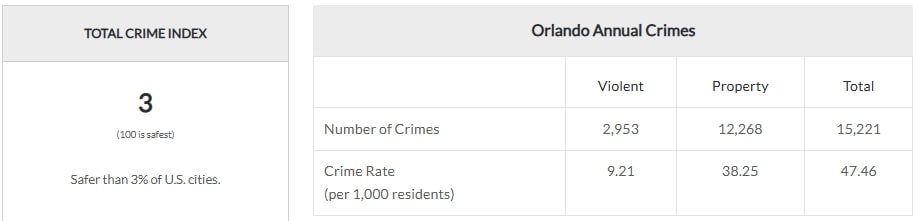 A table displaying crime statistics for Orlando, including total crime index , number of annual crimes, and crime rates per 1,000 residents