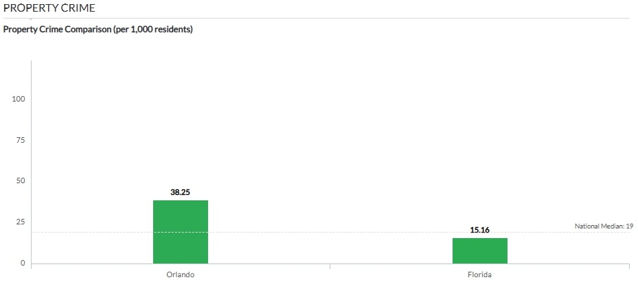 A bar chart comparing violent crime rates per 1,000 residents in Orlando and Florida