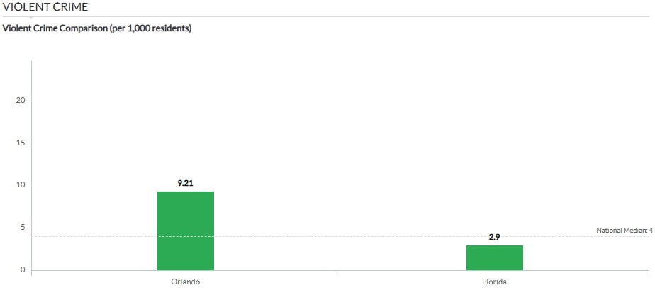 A bar chart comparing violent crime rates per 1,000 residents in Orlando and Florida